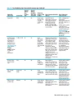 Preview for 101 page of HP ProBook 440 G7 Maintenance And Service Manual