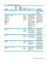 Preview for 97 page of HP ProBook 445 G6 Maintenance And Service Manual