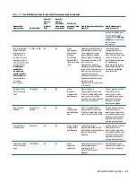 Preview for 99 page of HP ProBook 445 G9 Maintenance And Service Manual