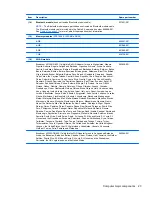 Preview for 31 page of HP ProBook 6565b Maintenance And Service Manual