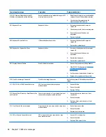 Preview for 106 page of HP ProDesk 400 G2.5 Maintenance And Service Manual