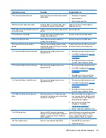 Preview for 107 page of HP ProDesk 400 G2.5 Maintenance And Service Manual