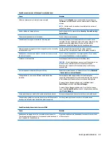 Preview for 95 page of HP ProDesk 400 G2 Small Form Factor Maintenance And Service Manual