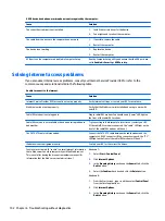 Preview for 110 page of HP ProDesk 400 G2 Small Form Factor Maintenance And Service Manual