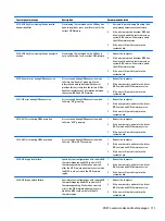 Preview for 119 page of HP ProDesk 400 G2 Small Form Factor Maintenance And Service Manual