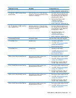 Предварительный просмотр 103 страницы HP ProDesk 400 G3 Small Form Factor Maintenance And Service Manual