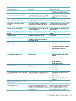 Preview for 97 page of HP ProDesk 400 G4 Maintenance And Service Manual