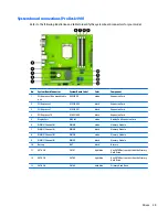 Preview for 47 page of HP ProDesk 4000 G3 MT Maintenance And Service Manual