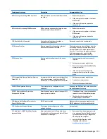 Preview for 121 page of HP ProDesk 4000 G3 MT Maintenance And Service Manual