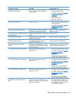 Preview for 115 page of HP ProDesk 405 G2 Maintenance And Service Manual