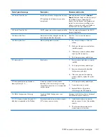 Preview for 197 page of HP ProDesk 600 G1 Small Form Factor Maintenance And Service Manual