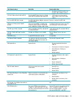 Preview for 101 page of HP ProDesk 600 G3 MT Maintenance And Service Manual