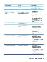 Preview for 115 page of HP ProDesk 600 G3 Maintenance And Service Manual