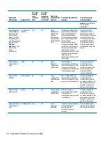 Preview for 142 page of HP ProDesk 600 G3 Maintenance And Service Manual