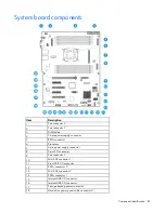 Предварительный просмотр 81 страницы HP ProLiant ML110 Gen9 Maintenance And Service Manual