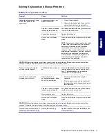 Preview for 137 page of HP Xw4200 - Workstation - 1 GB RAM Service And Technical Reference Manual