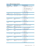 Preview for 167 page of HP Z220 CMT Series Maintenance And Service Manual