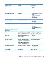 Preview for 89 page of HP Z240 Small Form Factor Maintenance And Service Manual