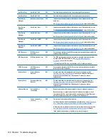 Preview for 152 page of HP zbook 15 G3 Maintenance And Service Manual