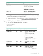 Предварительный просмотр 115 страницы HPE ProLiant DL385 Gen10 Maintenance And Service Manual