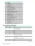 Предварительный просмотр 120 страницы HPE ProLiant DL385 Gen10 Maintenance And Service Manual