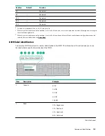 Предварительный просмотр 121 страницы HPE ProLiant DL385 Gen10 Maintenance And Service Manual