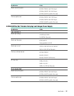 Предварительный просмотр 157 страницы HPE ProLiant DL385 Gen10 Maintenance And Service Manual