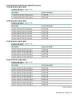 Предварительный просмотр 13 страницы HPE ProLiant DL388 Gen10 Maintenance And Service Manual