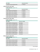 Предварительный просмотр 15 страницы HPE ProLiant DL388 Gen10 Maintenance And Service Manual