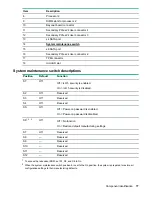 Предварительный просмотр 77 страницы HPE ProLiant DX190r Gen10 Maintenance And Service Manual