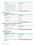 Предварительный просмотр 140 страницы HPE ProLiant e910 User And Maintenance Manual