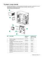 Preview for 18 page of HPE ProLiant ML10 Gen9 Maintenance And Service Manual