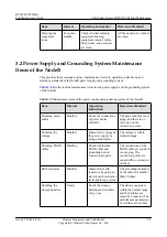 Preview for 16 page of Huawei BTS3900 V200R010 Site Maintenance Manual