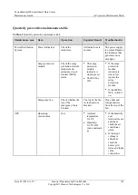 Preview for 128 page of Huawei FusionModule800 Maintenance Manual