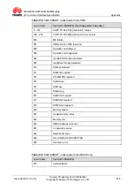 Предварительный просмотр 235 страницы Huawei MG323 At Command Interface Specification