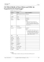 Preview for 291 page of Huawei SmartLogger1000 User Manual