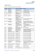 Preview for 44 page of Hydrotec HYDROION VAD 125-CS 1 Operating And Maintenance Manual