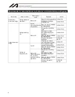 Preview for 16 page of IAI IA-101-X-MW Operation Manual