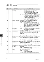 Preview for 308 page of IAI MSCON Instruction Manual