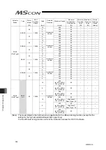 Preview for 312 page of IAI MSCON Instruction Manual