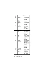 Предварительный просмотр 22 страницы IBM 1412 Hardware Maintenance Manual