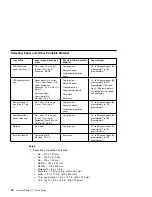 Preview for 42 page of IBM 17 S544-5343-03 User Manual