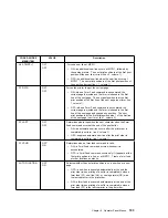 Preview for 123 page of IBM 17 S544-5343-03 User Manual