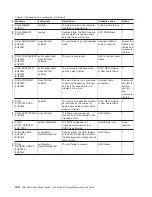 Preview for 140 page of IBM 2109 - SAN Fibre Channel Switch Model S16 Service Manual