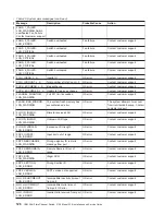 Preview for 142 page of IBM 2109 - SAN Fibre Channel Switch Model S16 Service Manual