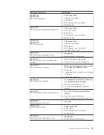 Preview for 91 page of IBM 2254 Hardware Maintenance Manual