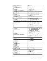 Preview for 57 page of IBM 2292 Hardware Maintenance Manual