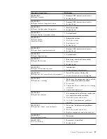 Preview for 63 page of IBM 2292 Hardware Maintenance Manual