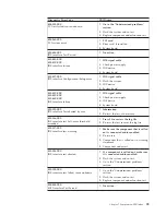 Preview for 65 page of IBM 2292 Hardware Maintenance Manual