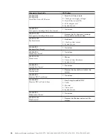 Preview for 72 page of IBM 2292 Hardware Maintenance Manual